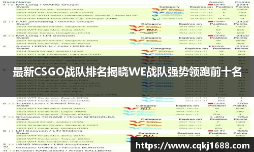 最新CSGO战队排名揭晓WE战队强势领跑前十名